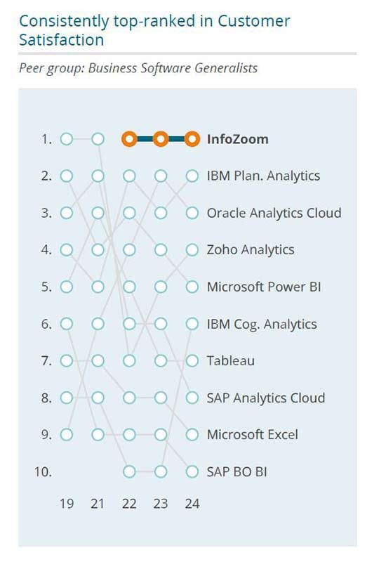 IZ_Ranking_Customer-Satisfaction