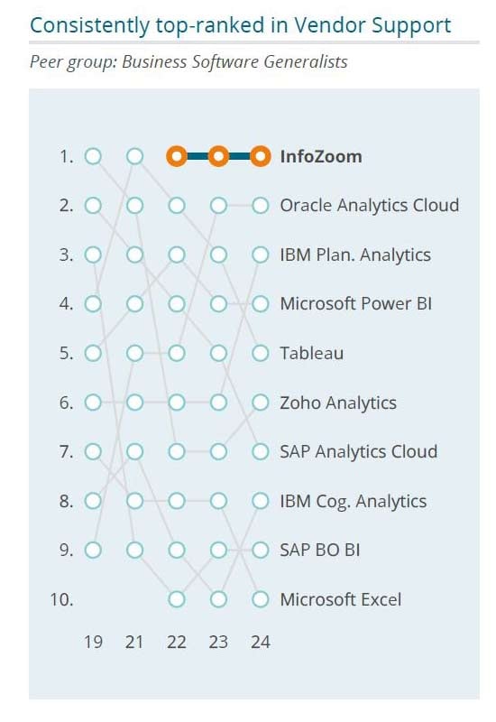 IZ_Ranking_Vendor_Support