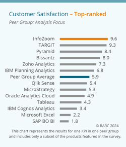 Infozoom-BIA-Survey-25-top-ranked-customer-satisfaction-analysis-focus